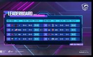PMPL SEA Finals season 2 Day 1 overall standings